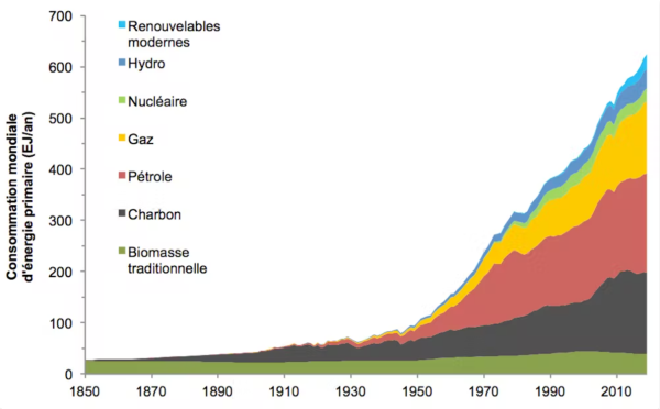 Consommation mondiale d’énergie par source entre 1850 et 2015 : renouvelables modernes, hydro-électricité, nucléaire, gaz, pétrole, charbon, biomasse traditionnelle.